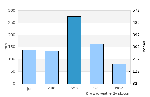 Cazones average rain in September