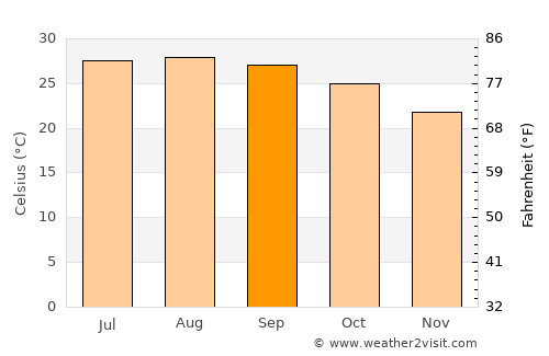 Cazones average temperature in September
