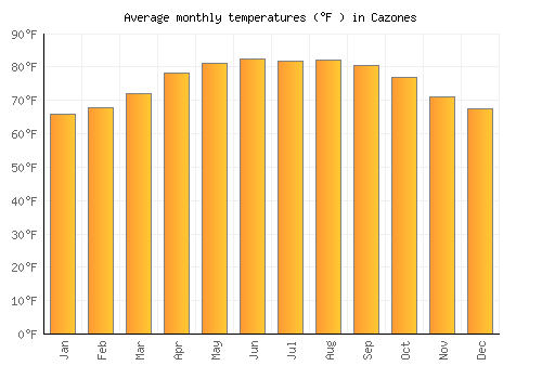 Cazones average temperature chart (Fahrenheit)