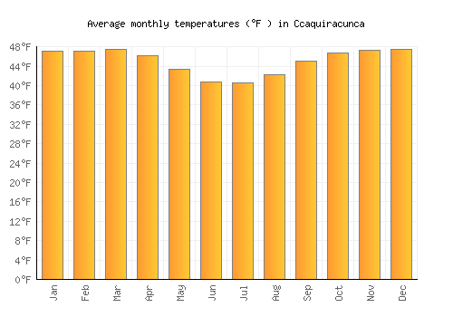 Ccaquiracunca average temperature chart (Fahrenheit)