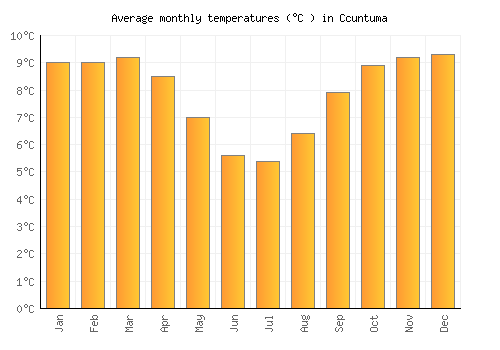 Ccuntuma average temperature chart (Celsius)