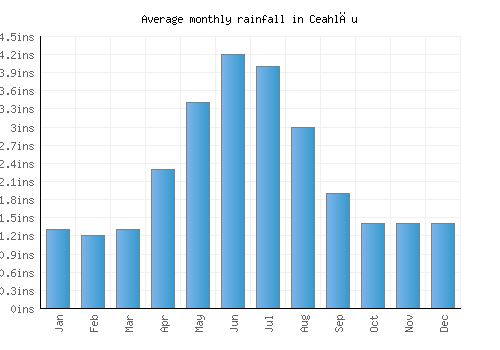 Ceahlău monthly rainfall chart (inches)