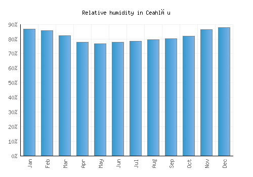 Ceahlău relative humidity averages
