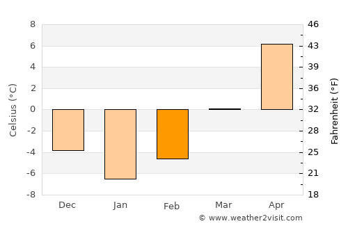 Ceahlău average temperature in February