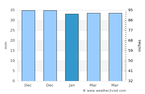 Ceahlău average rain in January