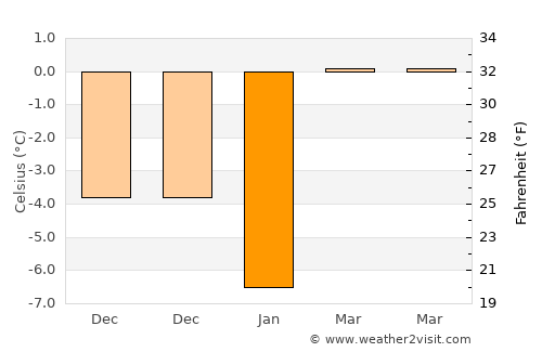 Ceahlău average temperature in January