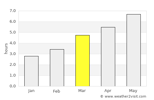 Ceahlău average rain in March