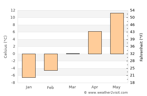 Ceahlău average temperature in March