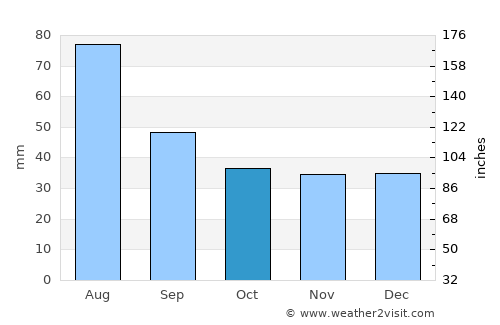 Ceahlău average rain in October