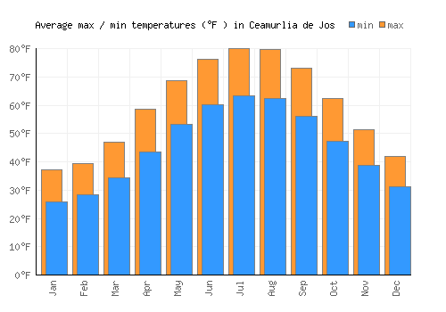 Ceamurlia de Jos average minimum / maximum temperatures (Fahrenheit)