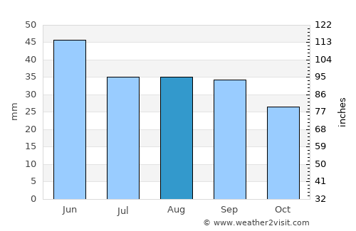 Ceamurlia de Jos average rain in August