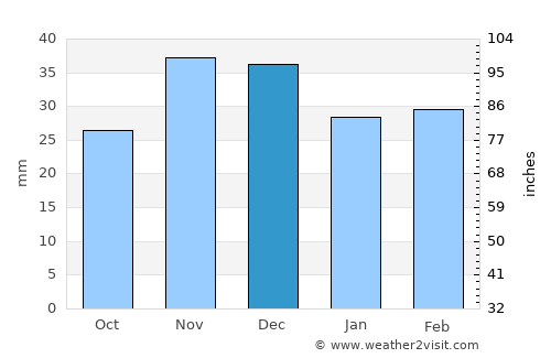 Ceamurlia de Jos average rain in December