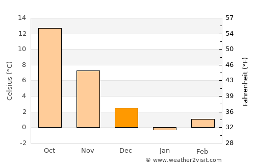 Ceamurlia de Jos average temperature in December