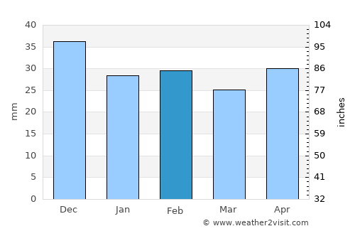 Ceamurlia de Jos average rain in February