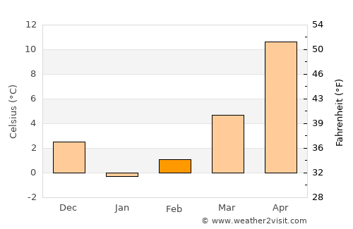 Ceamurlia de Jos average temperature in February