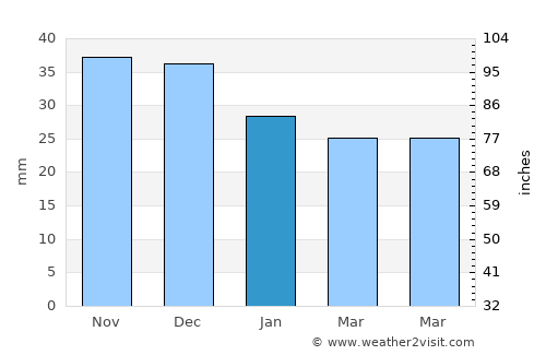 Ceamurlia de Jos average rain in January