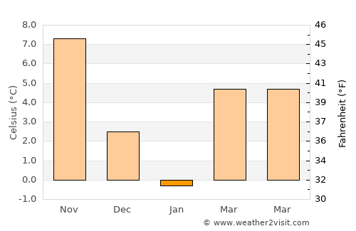 Ceamurlia de Jos average temperature in January