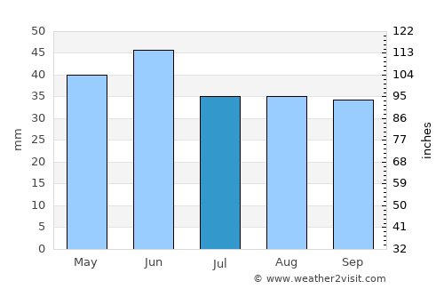 Ceamurlia de Jos average rain in July
