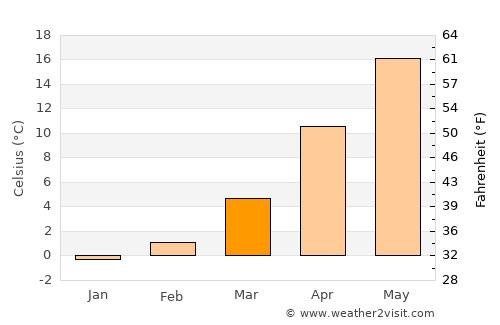 Ceamurlia de Jos average temperature in March