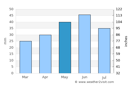 Ceamurlia de Jos average rain in May