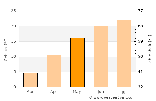 Ceamurlia de Jos average temperature in May