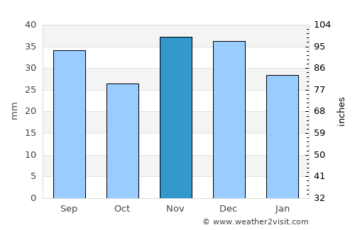 Ceamurlia de Jos average rain in November
