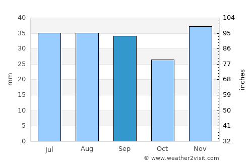 Ceamurlia de Jos average rain in September