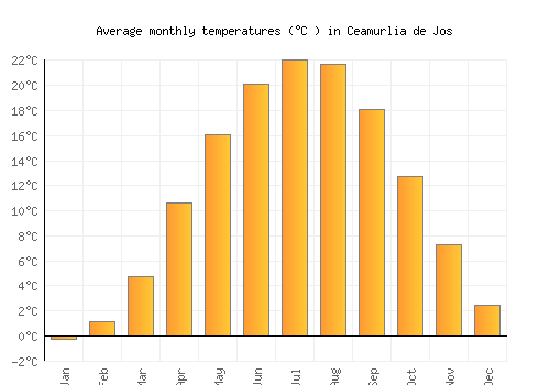 Ceamurlia de Jos average temperature chart (Celsius)