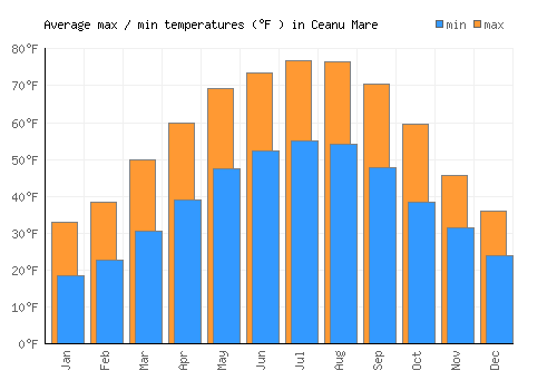 Ceanu Mare average minimum / maximum temperatures (Fahrenheit)