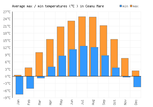 Ceanu Mare average minimum / maximum temperatures (Celsius)