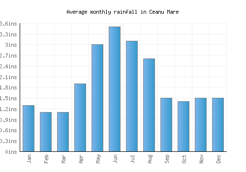 Ceanu Mare monthly rainfall chart (inches)