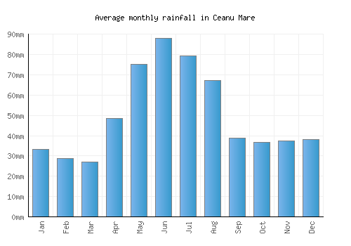 Ceanu Mare monthly rainfall chart (mm)