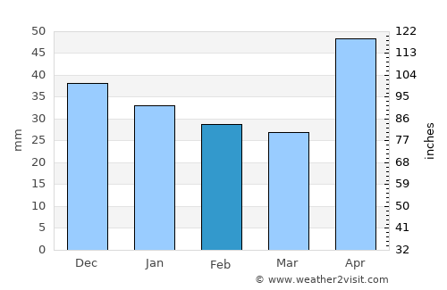 Ceanu Mare average rain in February