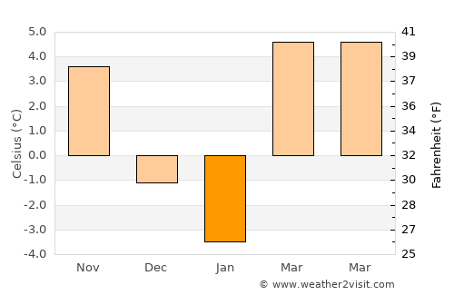 Ceanu Mare average temperature in January