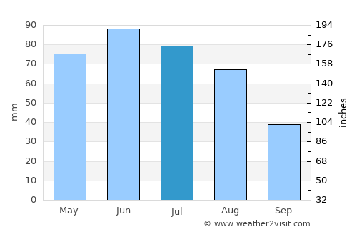 Ceanu Mare average rain in July
