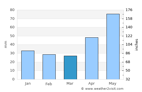 Ceanu Mare average rain in March