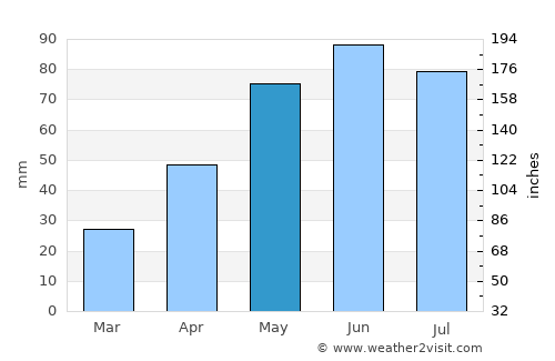 Ceanu Mare average rain in May