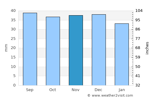 Ceanu Mare average rain in November