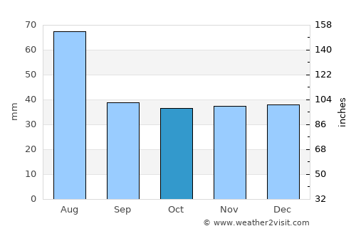 Ceanu Mare average rain in October