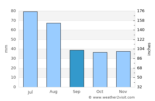 Ceanu Mare average rain in September