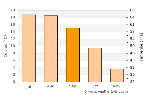 Ceanu Mare average temperature in September