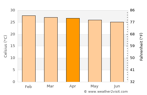 Ceará Mirim average temperature in April