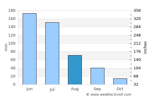 Ceará Mirim average rain in August