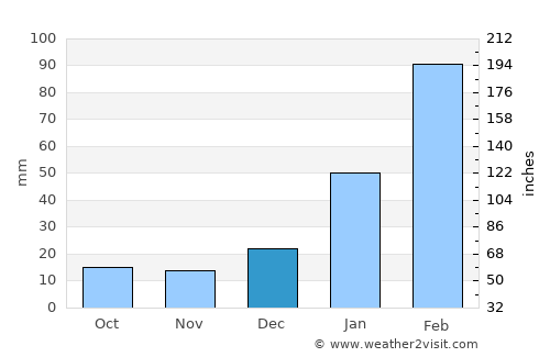 Ceará Mirim average rain in December
