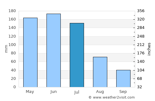 Ceará Mirim average rain in July