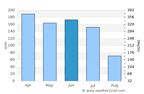 Ceará Mirim average rain in June