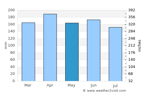 Ceará Mirim average rain in May