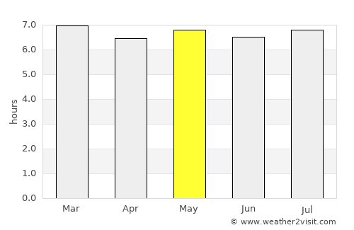 Ceará Mirim average rain in May