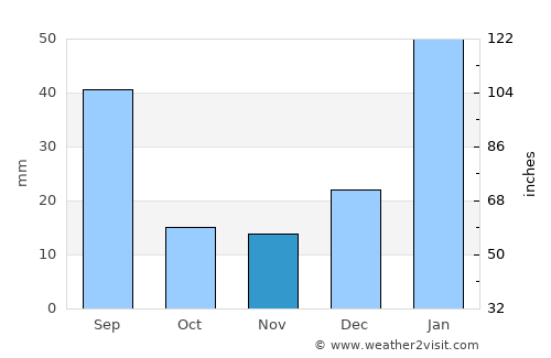 Ceará Mirim average rain in November