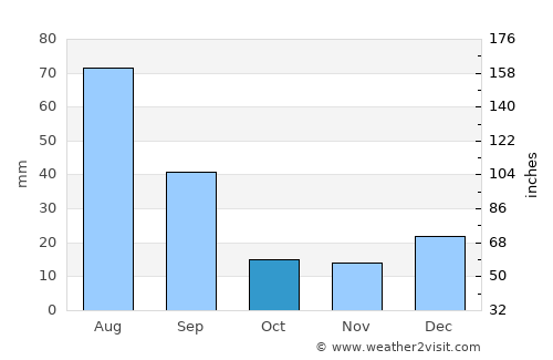 Ceará Mirim average rain in October